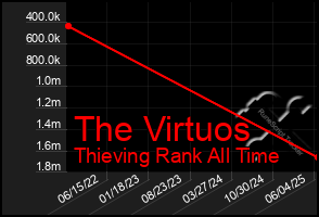 Total Graph of The Virtuos