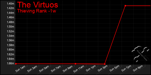 Last 7 Days Graph of The Virtuos