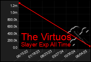 Total Graph of The Virtuos