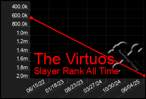 Total Graph of The Virtuos