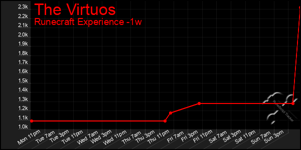 Last 7 Days Graph of The Virtuos