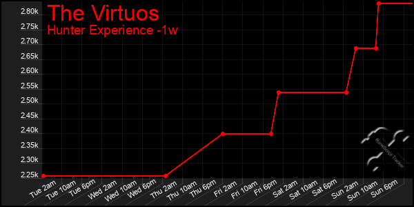 Last 7 Days Graph of The Virtuos