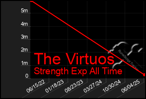 Total Graph of The Virtuos