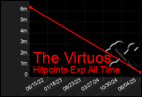 Total Graph of The Virtuos