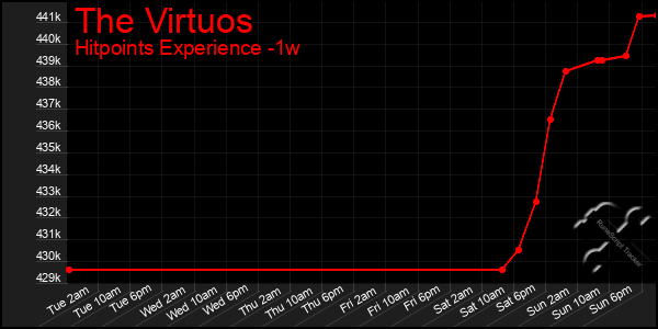 Last 7 Days Graph of The Virtuos