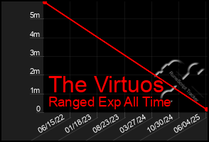 Total Graph of The Virtuos