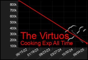 Total Graph of The Virtuos