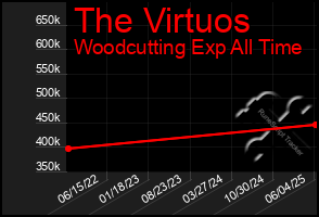 Total Graph of The Virtuos
