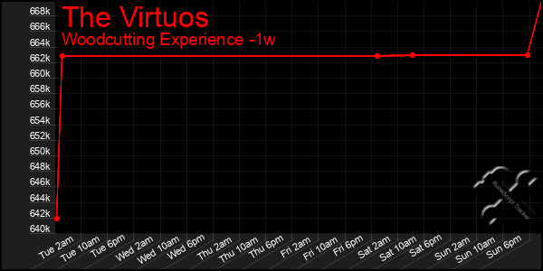 Last 7 Days Graph of The Virtuos