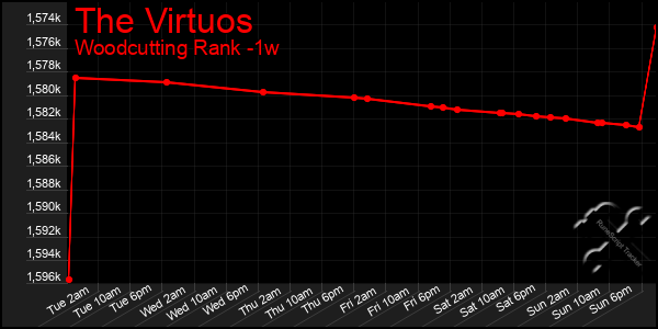 Last 7 Days Graph of The Virtuos