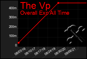 Total Graph of The Vp