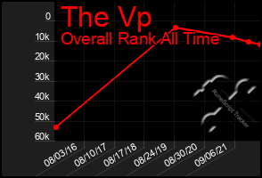 Total Graph of The Vp