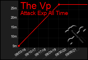 Total Graph of The Vp