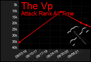 Total Graph of The Vp