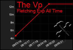 Total Graph of The Vp