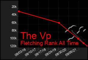 Total Graph of The Vp