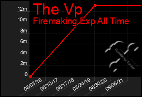 Total Graph of The Vp