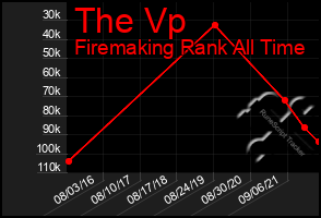 Total Graph of The Vp