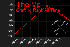 Total Graph of The Vp