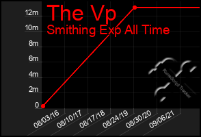 Total Graph of The Vp