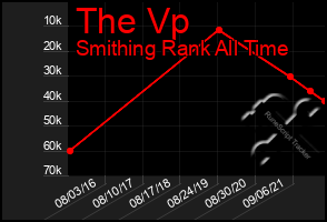 Total Graph of The Vp