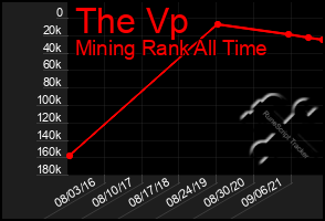 Total Graph of The Vp