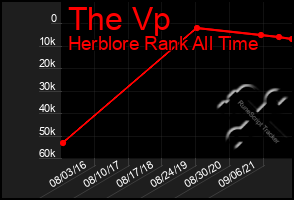 Total Graph of The Vp