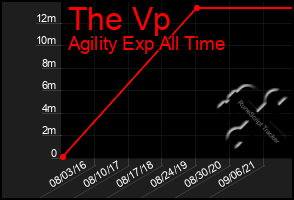 Total Graph of The Vp