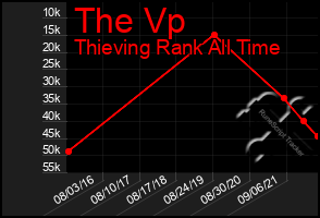 Total Graph of The Vp