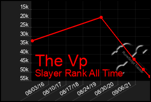 Total Graph of The Vp