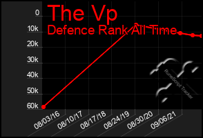 Total Graph of The Vp