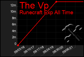 Total Graph of The Vp