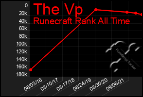 Total Graph of The Vp