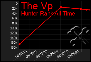 Total Graph of The Vp