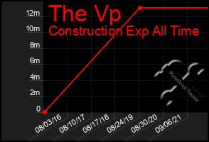 Total Graph of The Vp