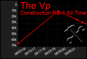 Total Graph of The Vp