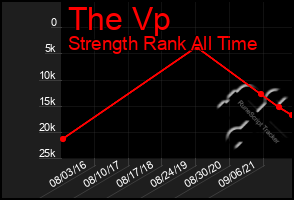 Total Graph of The Vp