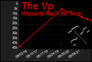 Total Graph of The Vp