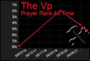 Total Graph of The Vp