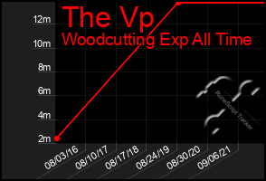 Total Graph of The Vp