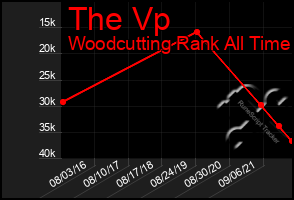 Total Graph of The Vp