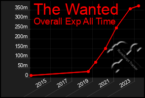 Total Graph of The Wanted