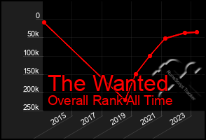 Total Graph of The Wanted