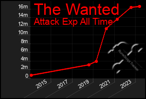 Total Graph of The Wanted