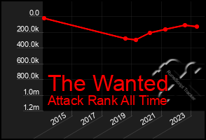 Total Graph of The Wanted