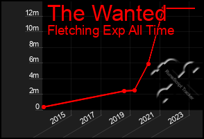 Total Graph of The Wanted