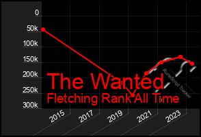 Total Graph of The Wanted