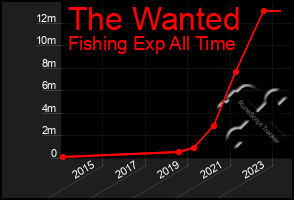 Total Graph of The Wanted