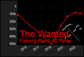 Total Graph of The Wanted