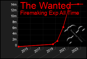 Total Graph of The Wanted